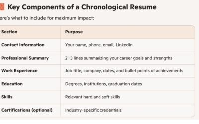 The Chronological Resume Format: Your Gateway to Professional Success in 2026